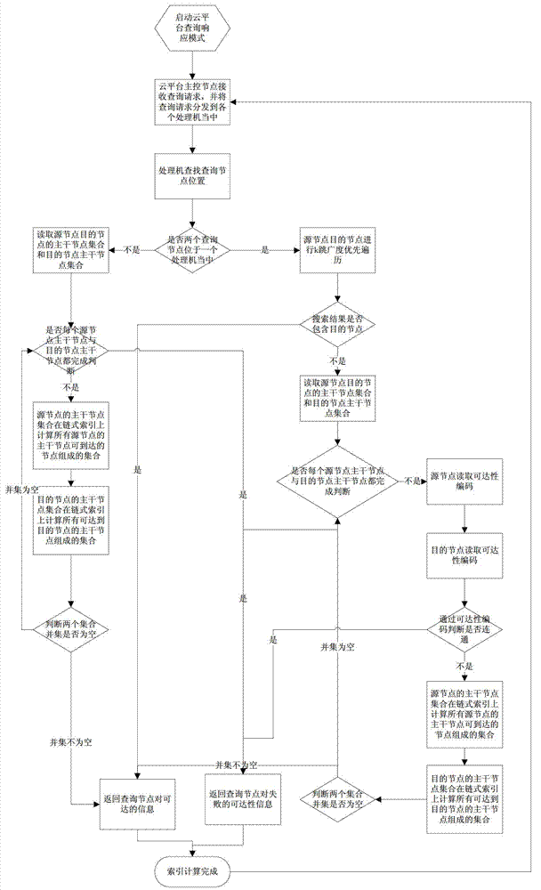 Generation and search method for reachability chain list of directed graph in parallel environment