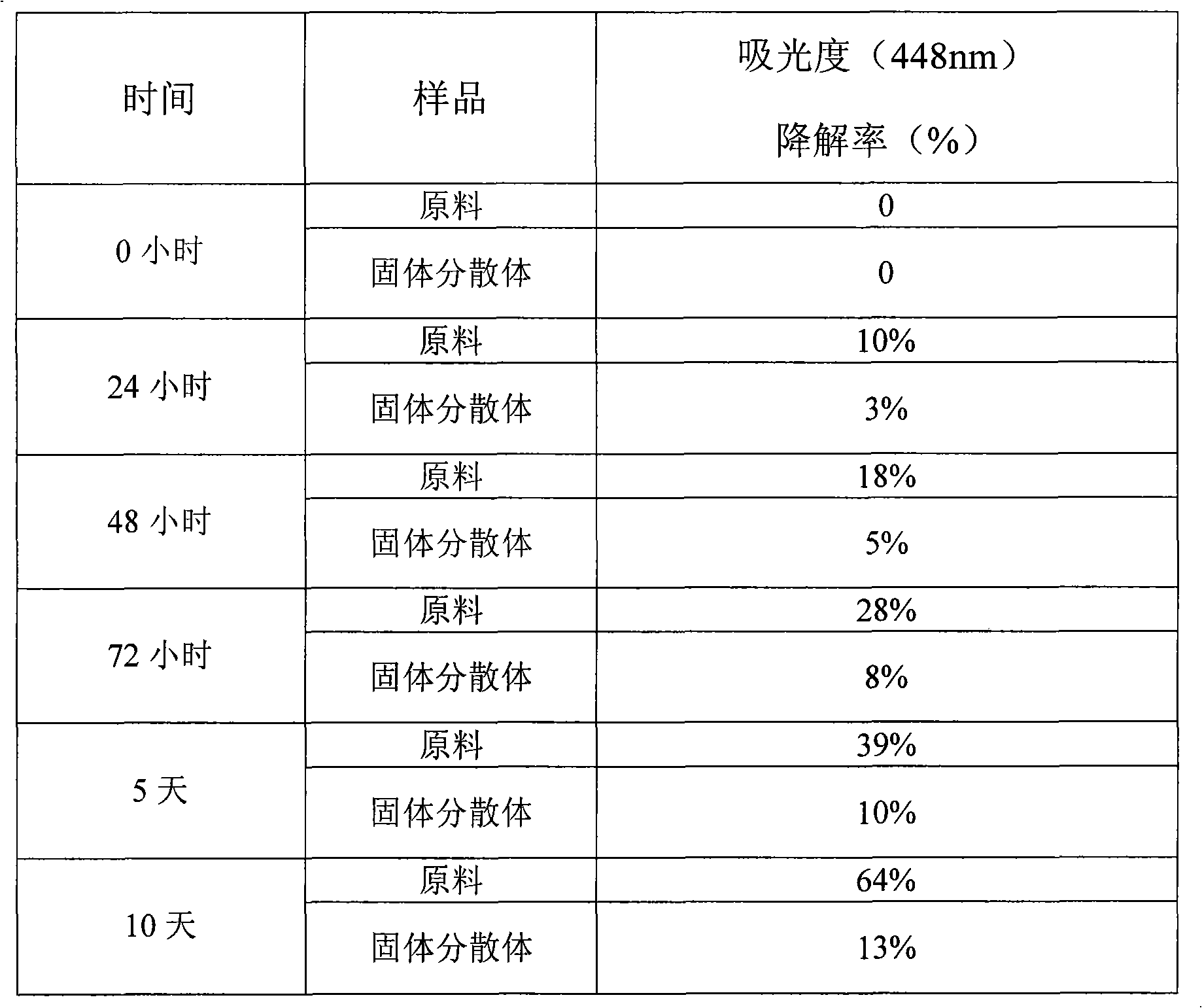 Beta carotene solid dispersion and prepraring method thereof