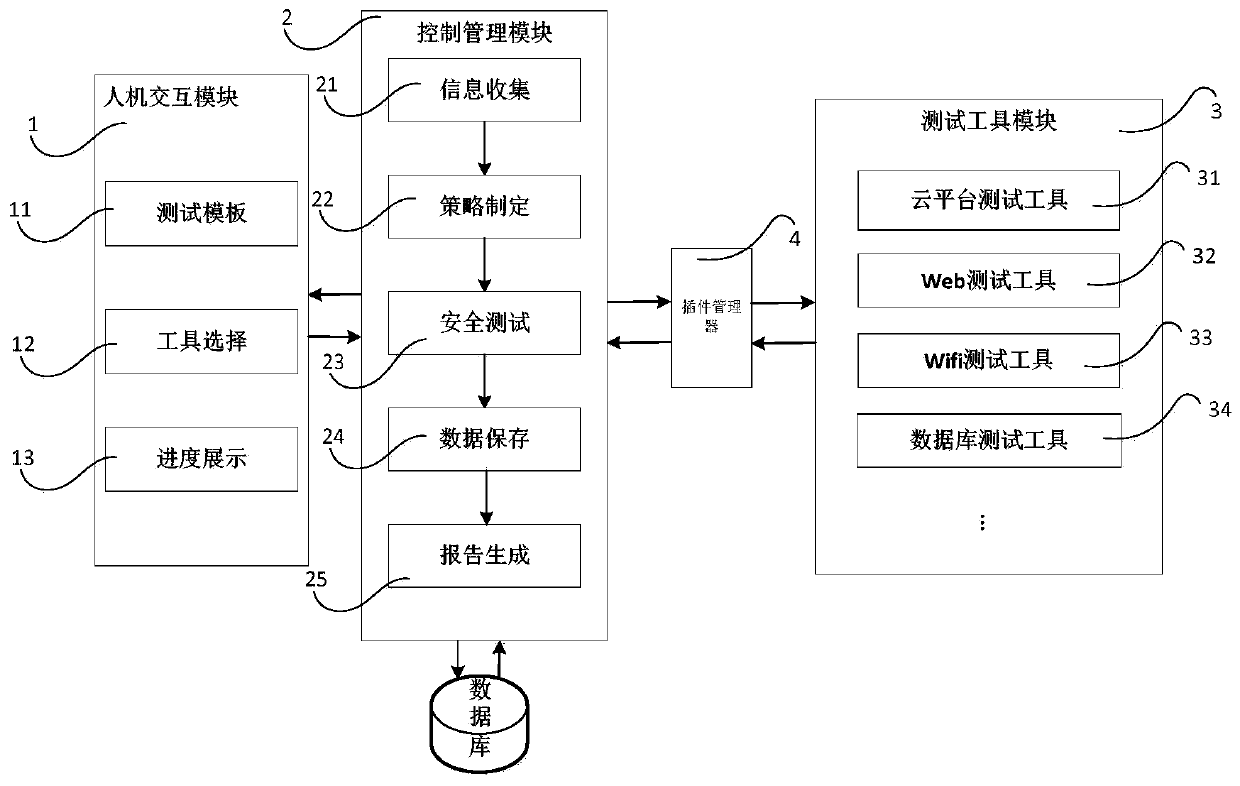 Distributed security test system