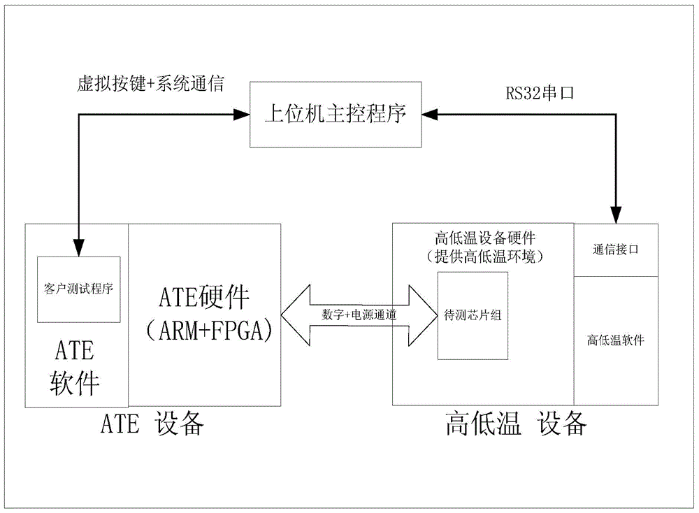 Chip automatic test method used for multi-temperature test