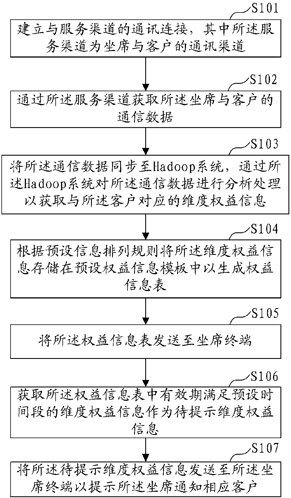 Right and interest information management method, apparatus, device and computer readable storage medium