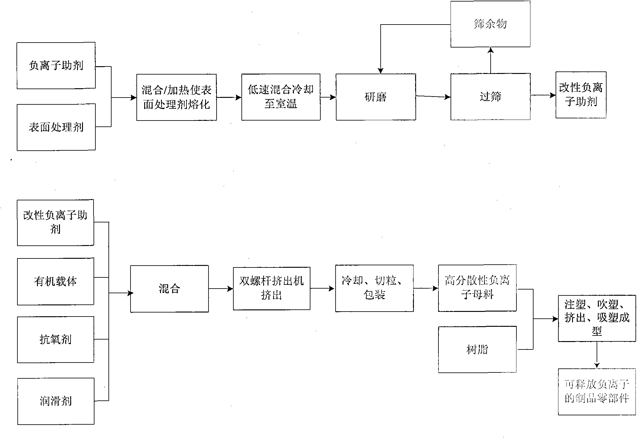 Preparation method of negative-ion master batch
