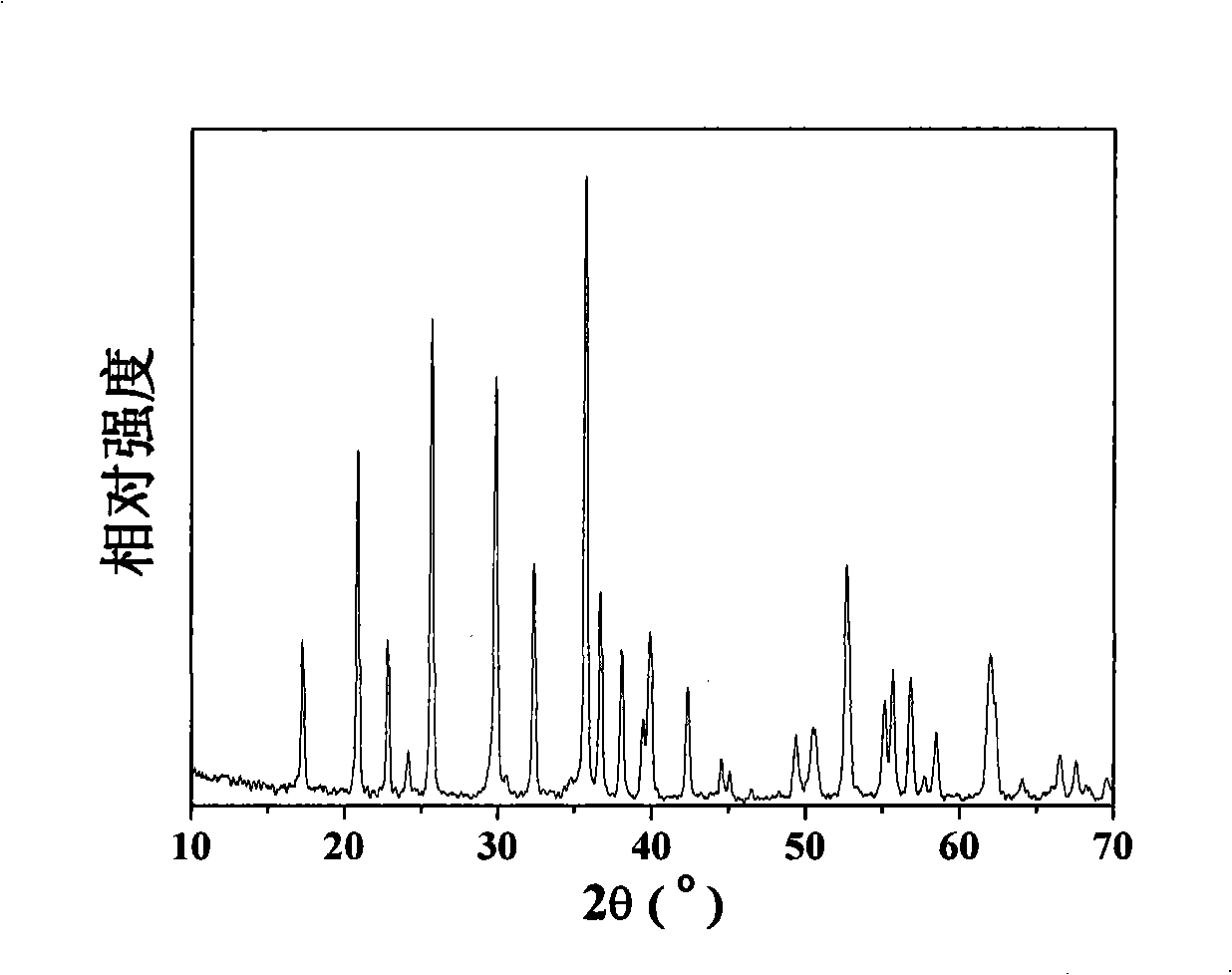 Lithium iron phosphate anode material for lithium ion battery and modification method