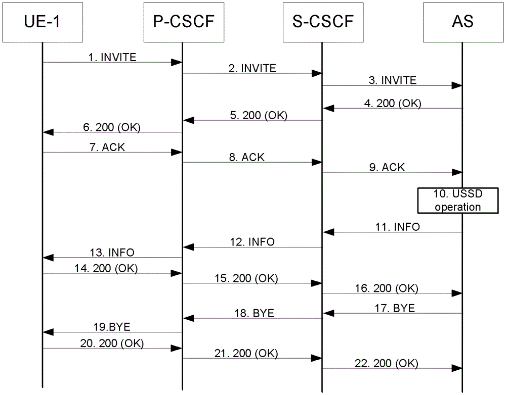 A USSD service trigger method and system based on IMS system