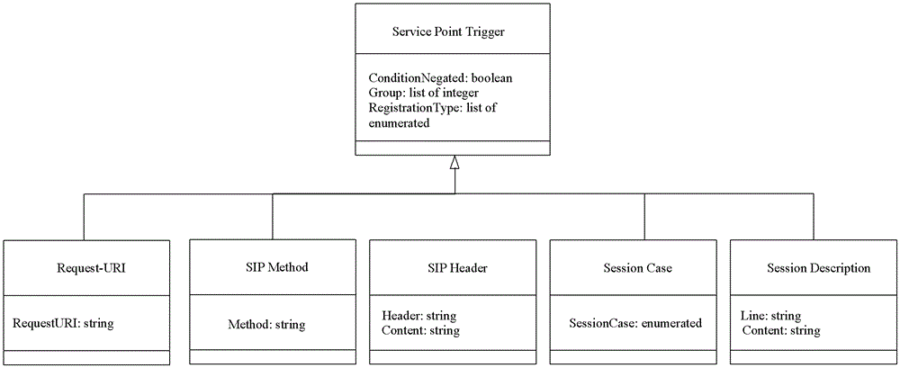 A USSD service trigger method and system based on IMS system