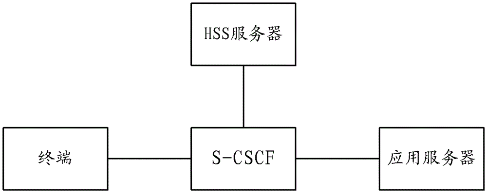 A USSD service trigger method and system based on IMS system