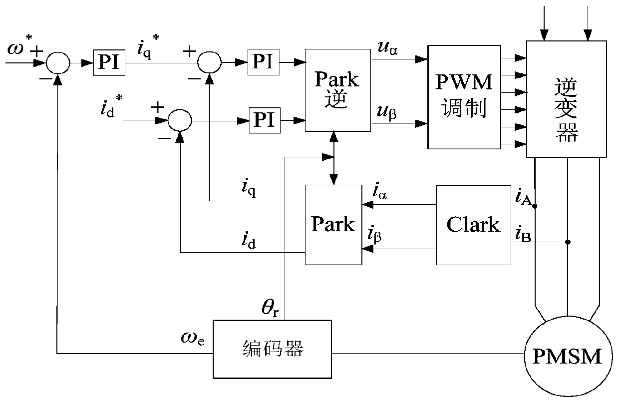 Parameter setting method for double-closed-loop vector control PI regulator of permanent magnet synchronous motor