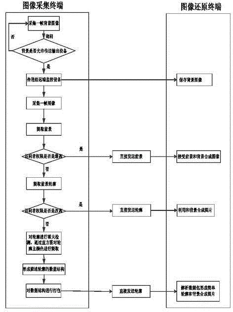 Method for image classification, transmission and processing in real-time monitoring system