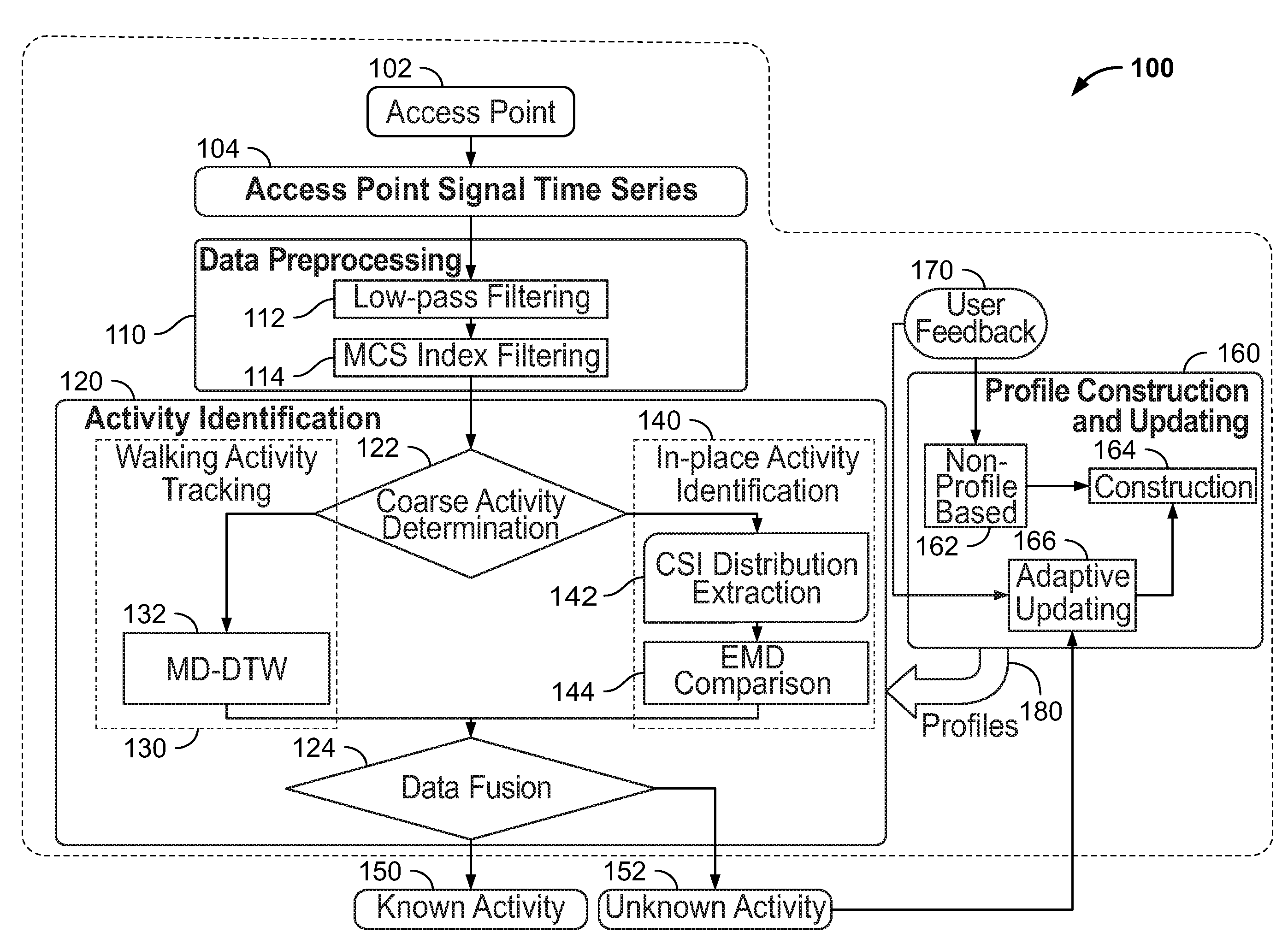 Device-free activity identification using fine-grained WIFI signatures