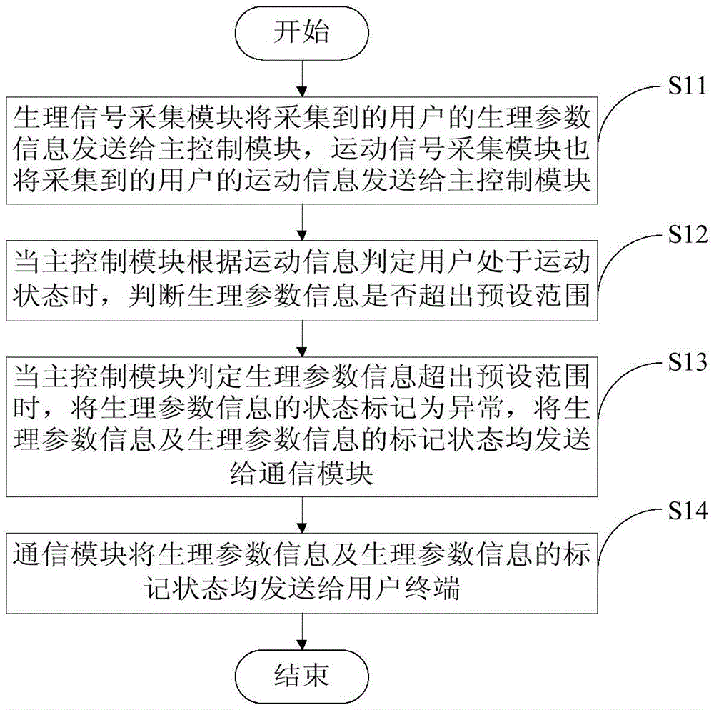 Health management equipment, monitoring method and health monitoring system