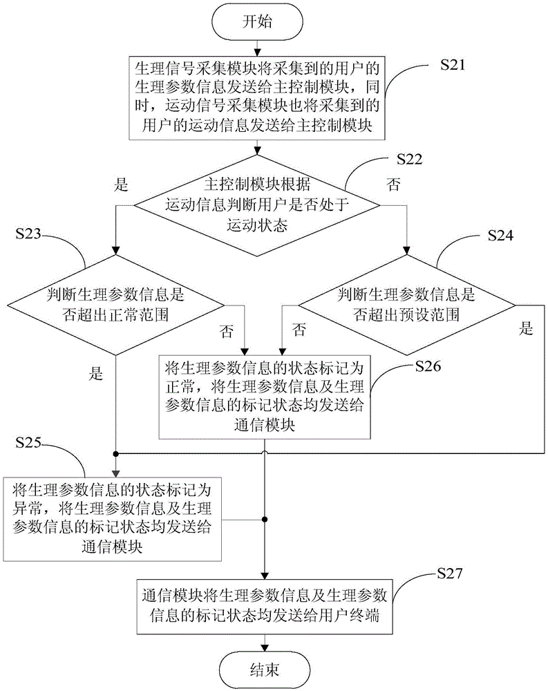 Health management equipment, monitoring method and health monitoring system