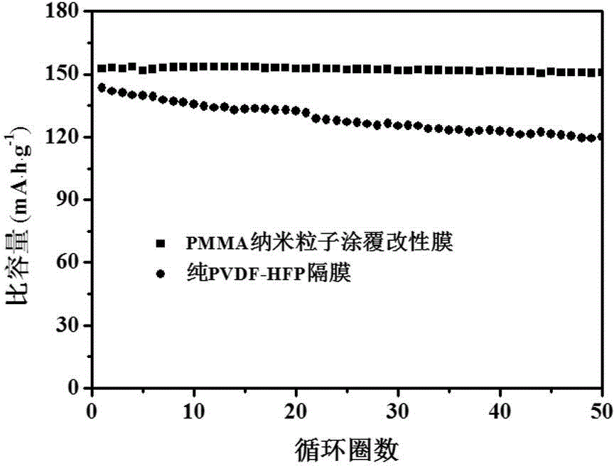 Compound lithium-ion battery diaphragm and preparation method thereof