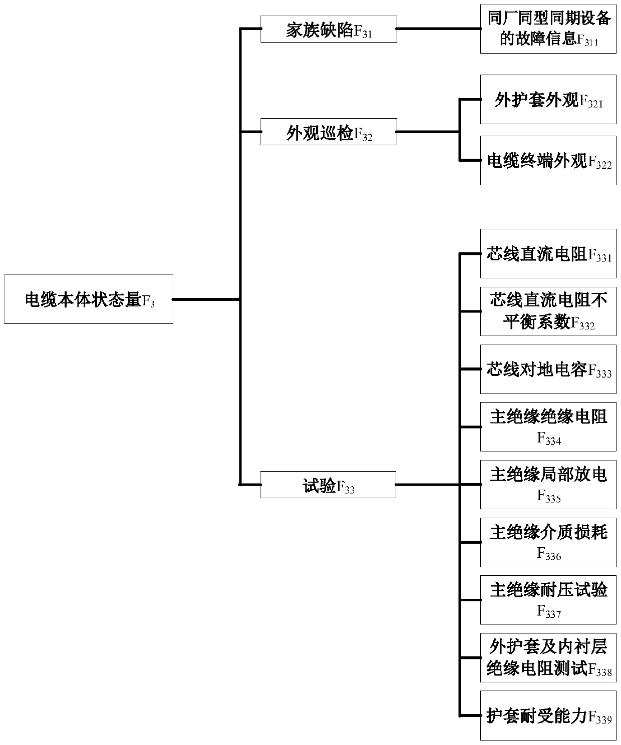 Cable tunnel comprehensive state evaluation method based on operation and maintenance system