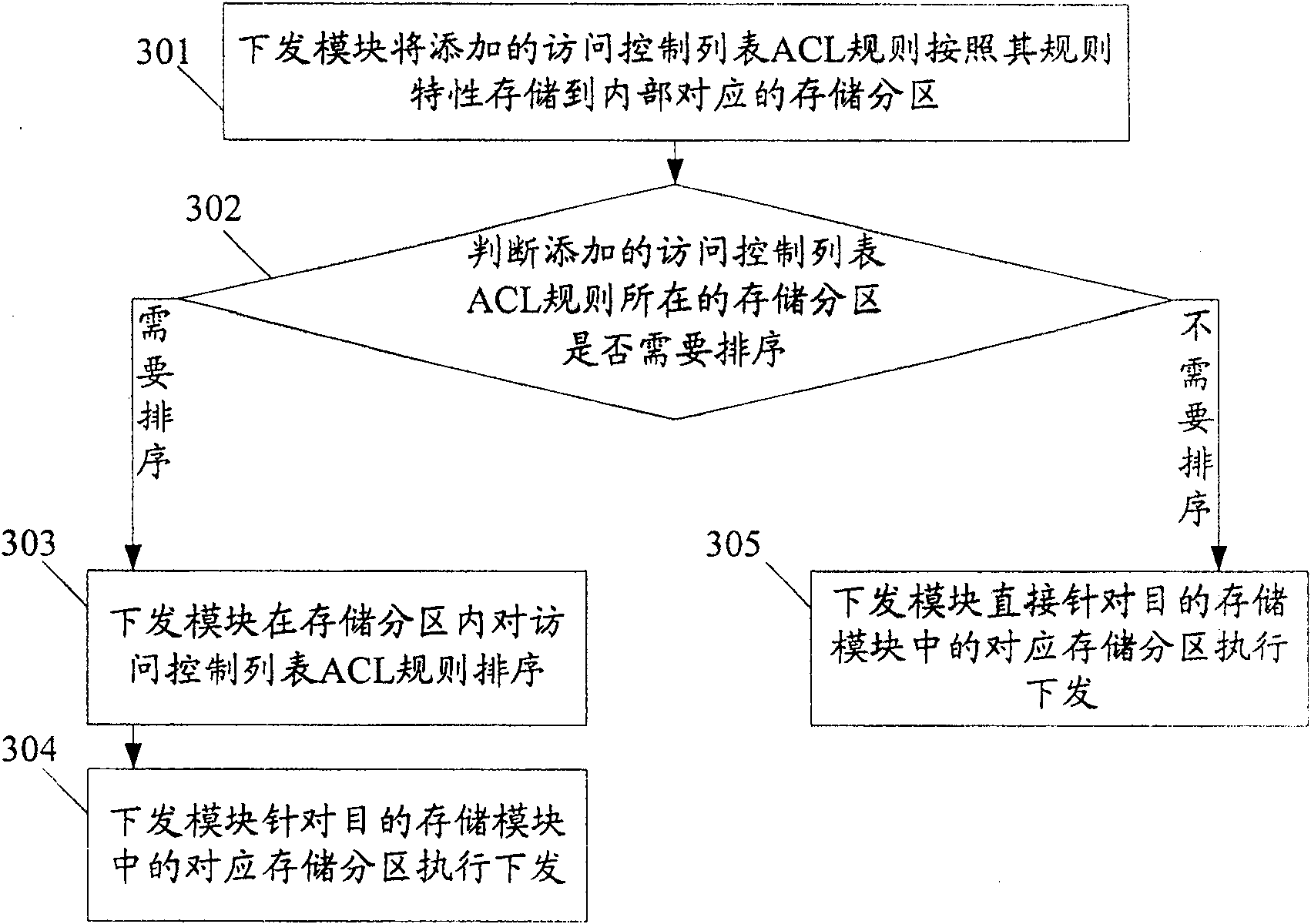 Method and apparatus for taking effect of rules of access control list