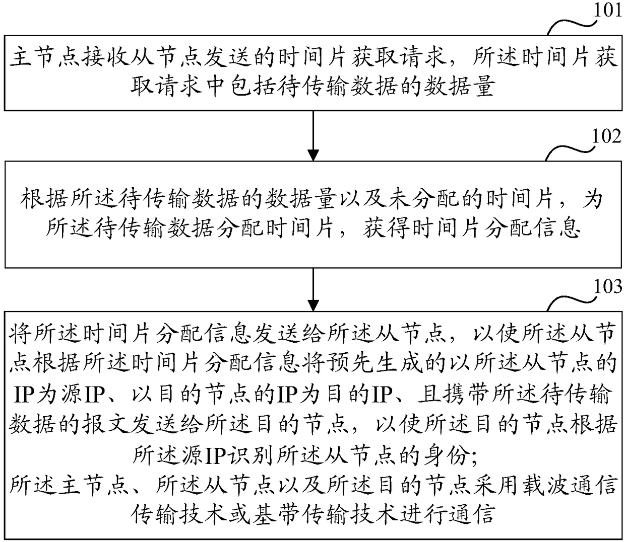 Real-time communication method, device and system based on industrial internet