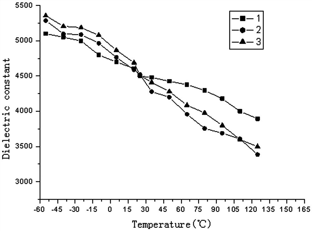 A kind of negative temperature coefficient ceramic dielectric material and preparation method thereof