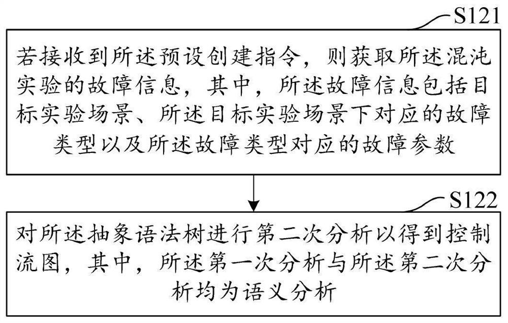 System testing method and device based on chaotic engineering, computer equipment and storage medium