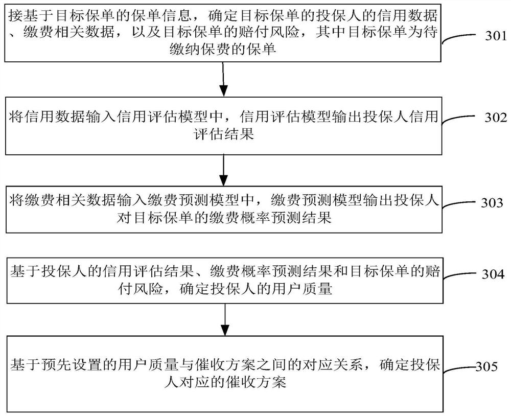 Insurance premium collection method and device, computer equipment and storage medium