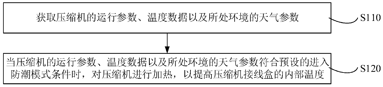 Compressor moisture protection control method, device and apparatus and air conditioner