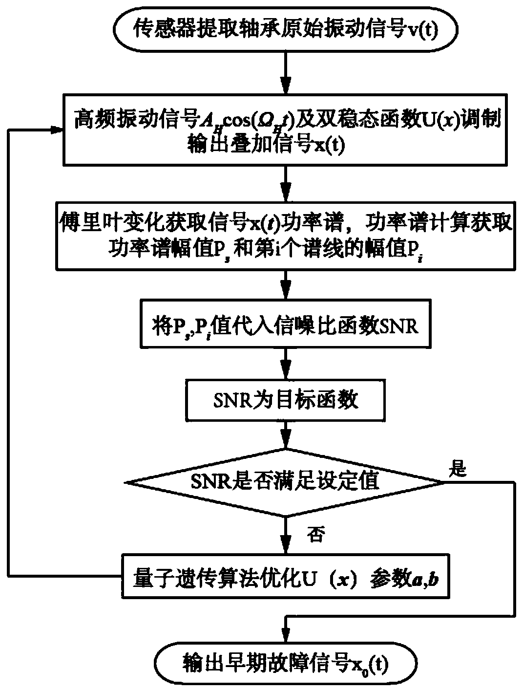 Bearing fault early diagnosis method based on adaptive frequency shift variable scale resonance technology