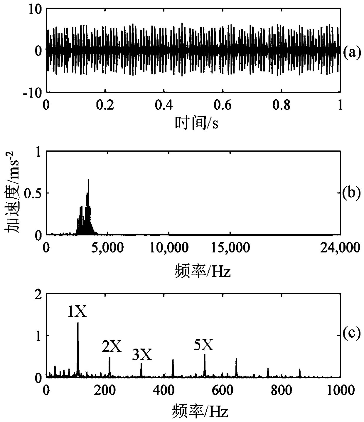 Bearing fault early diagnosis method based on adaptive frequency shift variable scale resonance technology