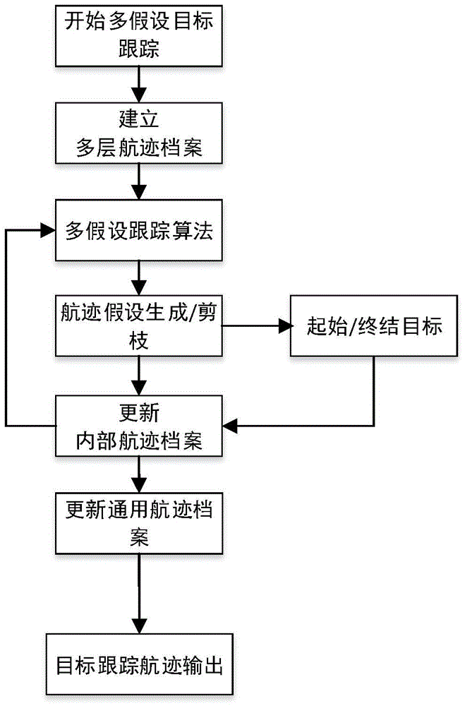 Managing method for multi-layer track archives in multi-hypothesis-target tracking system