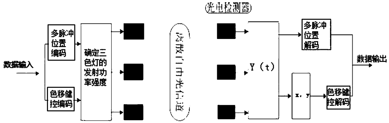 A color shift keying modulation method for visible light communication based on multi-pulse position