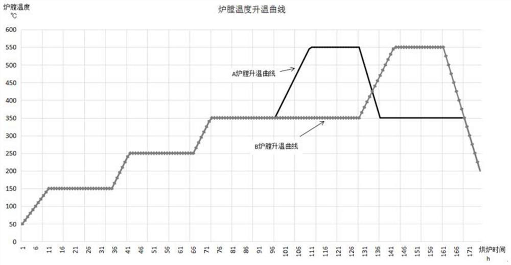 An Automatic Control Method of Oven Temperature Based on Slope Signal