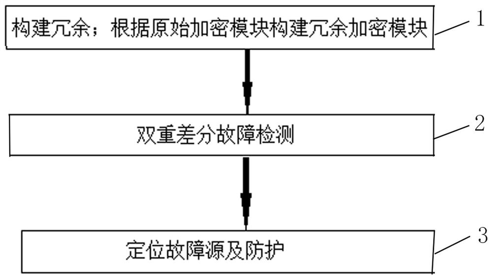 A Method of Detecting and Resisting Differential Fault Attacks