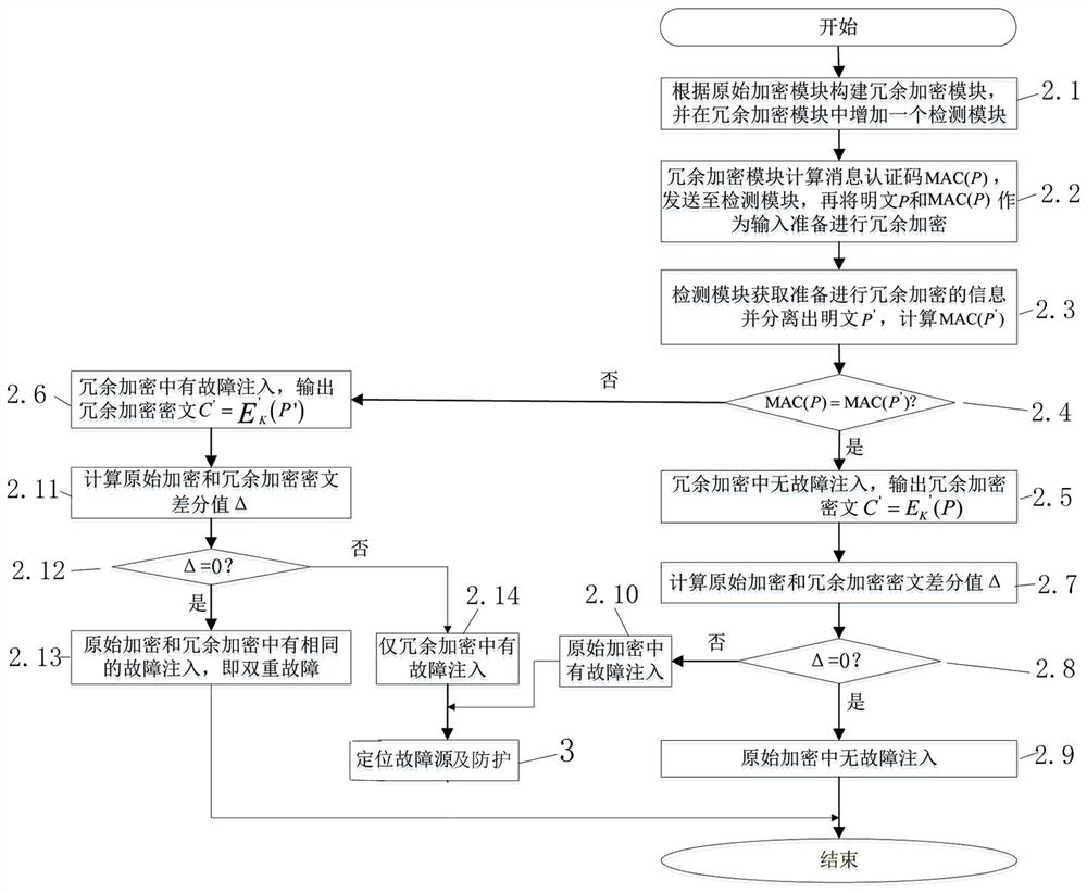 A Method of Detecting and Resisting Differential Fault Attacks