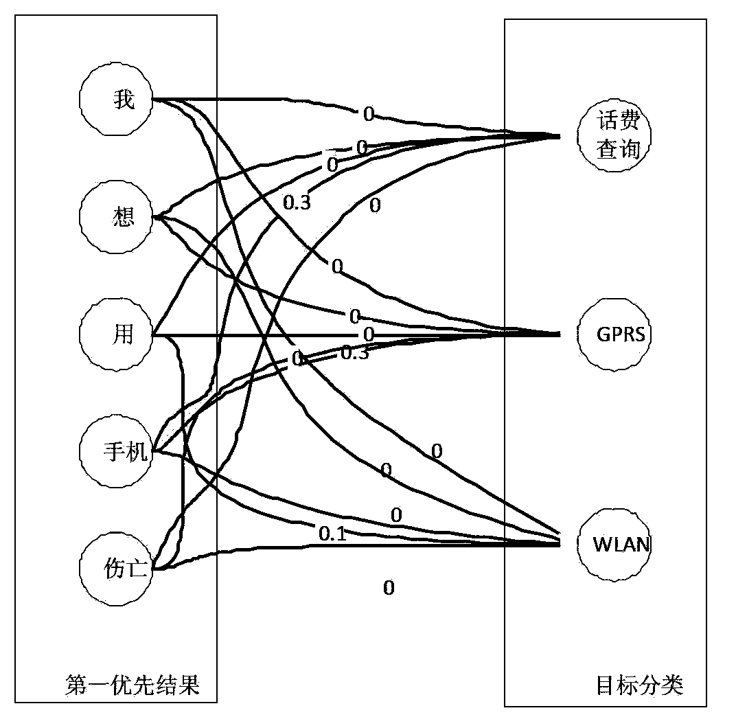 Speech-recognition text classification method and device