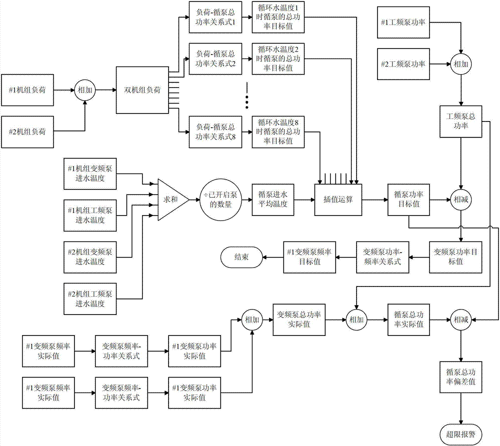 Frequency conversion control method of circulating water pumps of two steam turbine generator sets