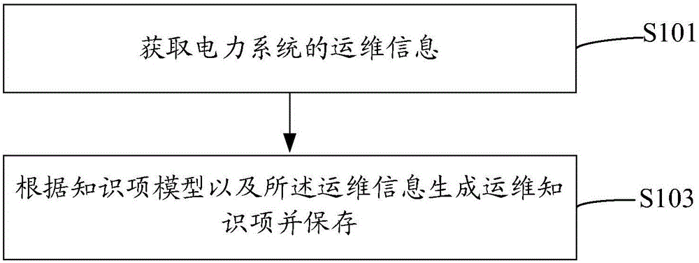 Operation and maintenance knowledge management method and system of electric power system