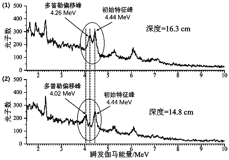 Carbon ion range/energy measurement method and device