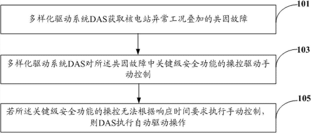 Protection method and system for digitalized instrument control diversity of nuclear power station
