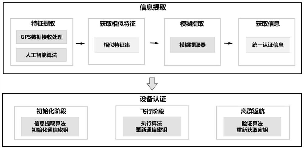 Unmanned aerial vehicle group key extraction and security authentication method based on GPS signal