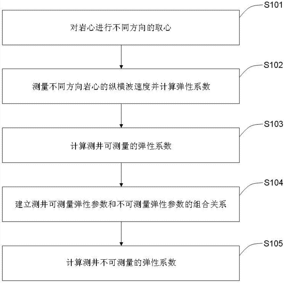 Transverse isotropy stratum elastic coefficient well logging calculation method and device
