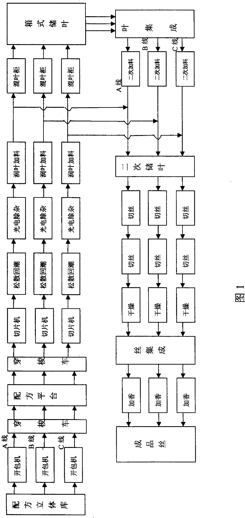 Flexibility process for grouping processing tobacco