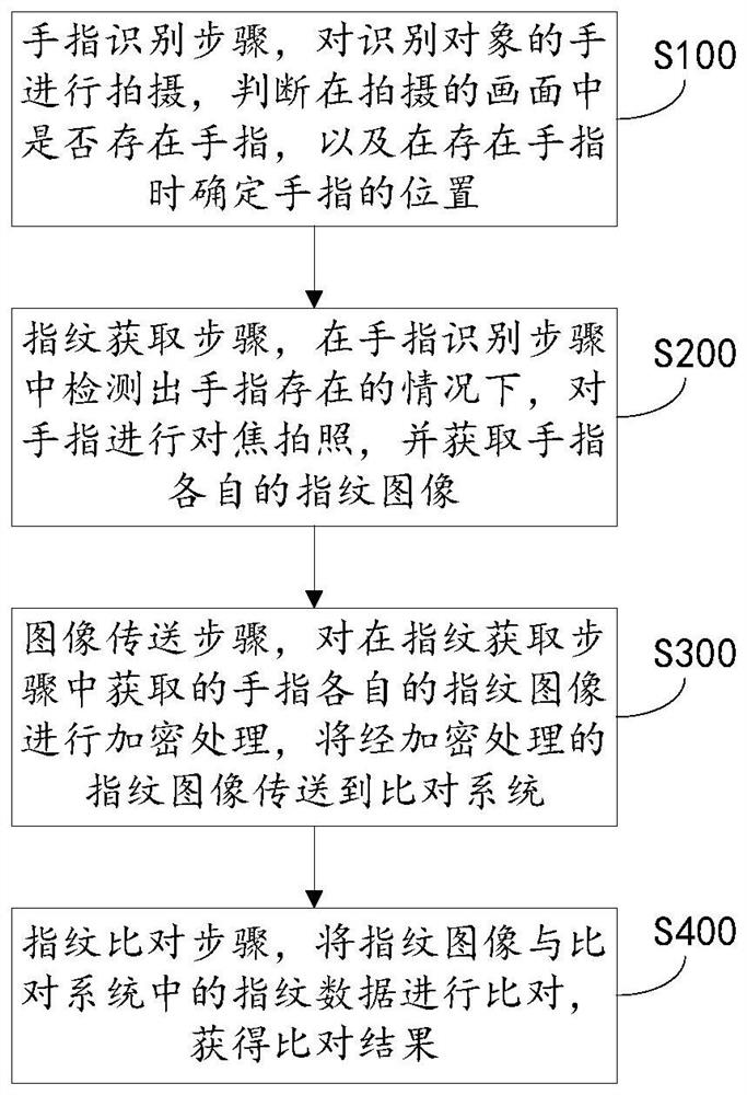 Non-contact fingerprint identification method and device, terminal and storage medium