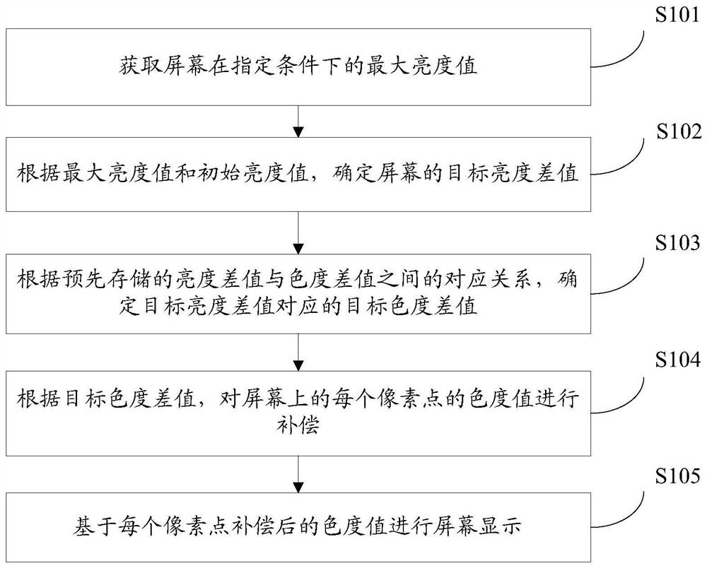 Screen display method and device