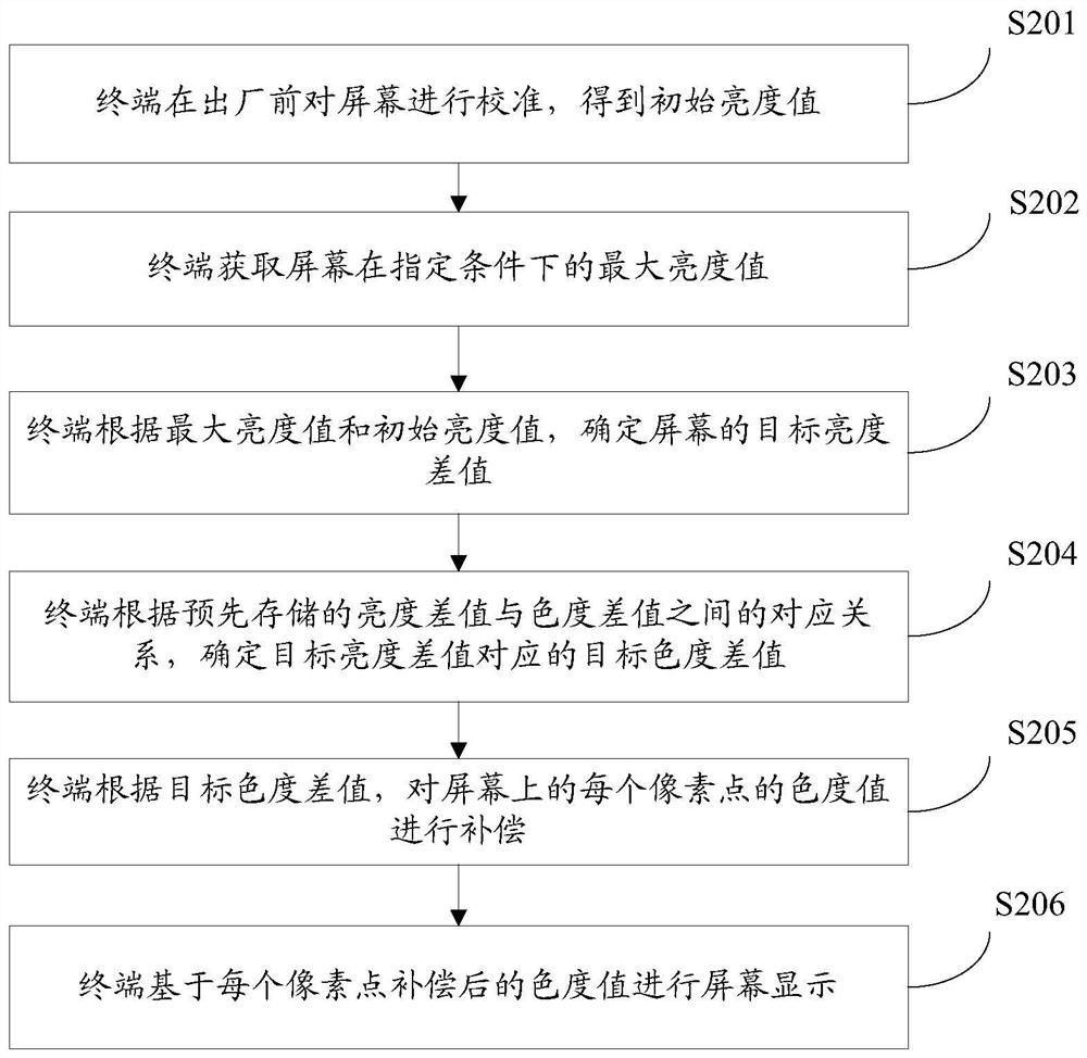 Screen display method and device