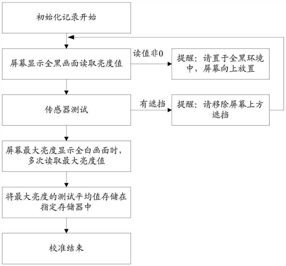 Screen display method and device