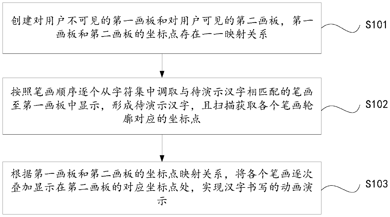 Chinese character writing animation demonstration method and device