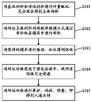Artificial stone and preparation method thereof