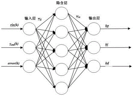 Variation particle swarm optimized BP neural network proportion integration differentiation (PID) control algorithm