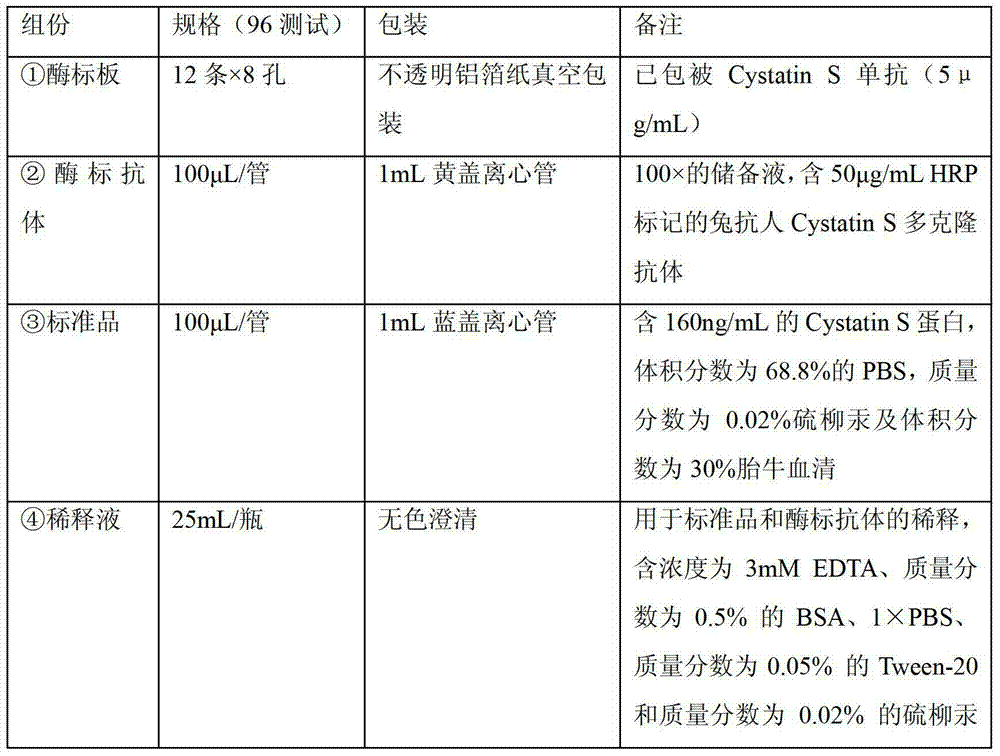 Application of Cystatin S and AFP to prepare marker for diagnosing and indicating liver cancer