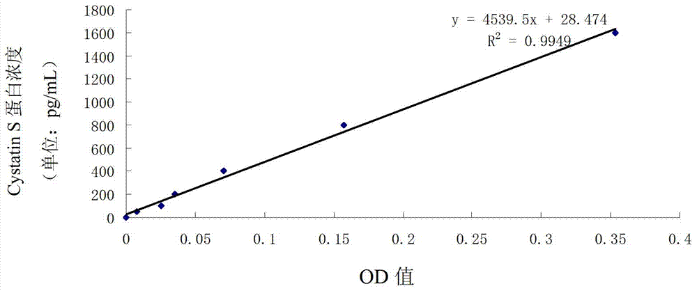 Application of Cystatin S and AFP to prepare marker for diagnosing and indicating liver cancer