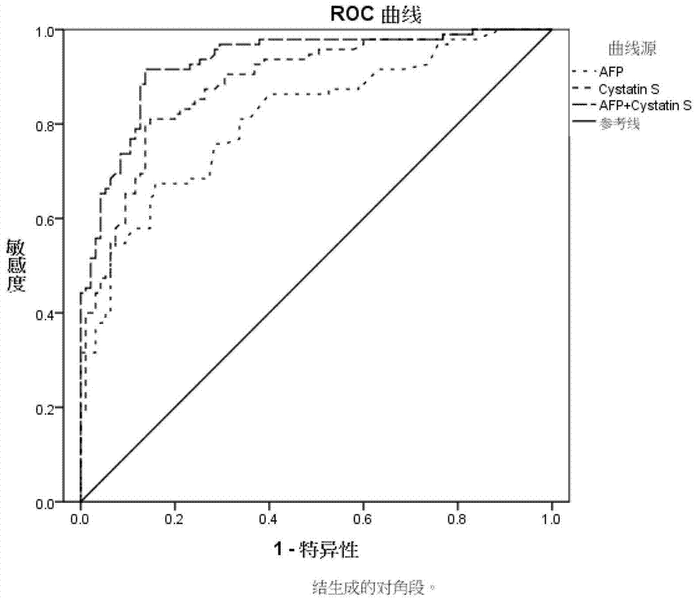 Application of Cystatin S and AFP to prepare marker for diagnosing and indicating liver cancer