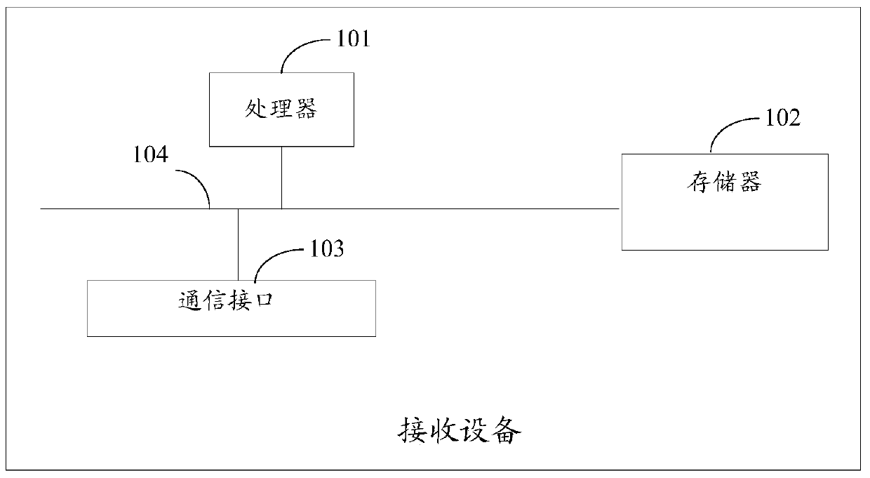 A ranging method and receiving device