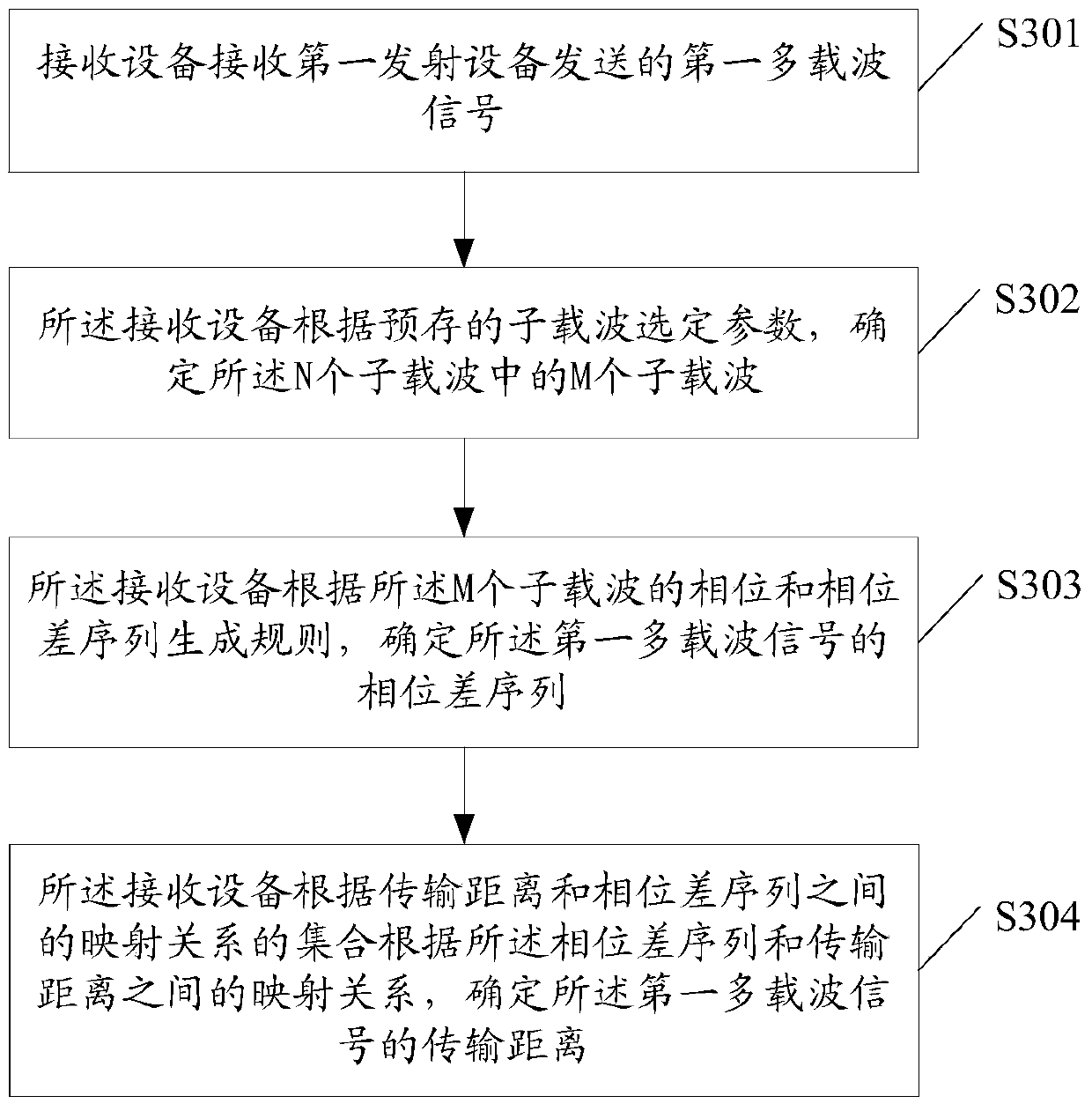 A ranging method and receiving device